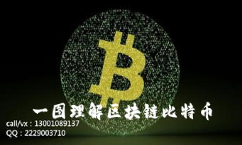 一图理解区块链比特币